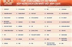 FPT dẫn đầu nhóm doanh nghiệp công nghệ tư nhân về đóng góp ngân sách năm 2025