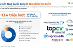 Tìm kiếm việc làm 2026: Người lao động quan tâm hơn đến thu nhập, công cụ hỗ trợ chuyên môn