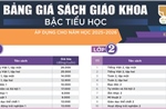 Bảng giá sách giáo khoa bậc Tiểu học áp dụng cho năm học 2025-2026