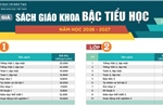 Bảng giá sách giáo khoa bậc Tiểu học áp dụng cho năm học 2026-2027
