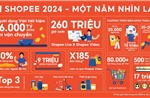 Shopee 2024: Tiết kiệm 16.000 tỷ đồng và 260 triệu giờ mua sắm giải trí