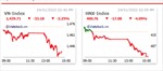 VN-Index lao dốc mất 33 điểm, chỉ cổ phiếu ngân hàng trụ vững