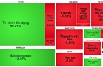 Ngân hàng và bất động sản dẫn dắt, VN-Index bật tăng hơn 10 điểm