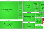 VN-Index vượt mốc 1.570 điểm nhờ nhóm tài chính, bất động sản và công nghiệp