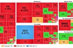 Cổ phiếu lớn đồng loạt điều chỉnh, VN-Index thủng mốc 1.640 điểm