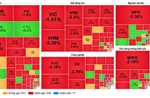 Cổ phiếu lớn đồng loạt giảm, VN-Index mất hơn 20 điểm rời mốc 1.700 điểm