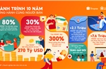 Shopee ghi nhận 270 tỷ USD doanh số MSME sau 10 năm