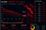 VN-Index mất 62 điểm, khối ngoại bán ròng gần 2.000 tỷ đồng