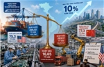 Kinh tế Việt Nam giữa năm 2026 - Bài 1: Tăng trưởng cao, nhập siêu lớn