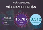 Ngày 22/1/2022, Việt Nam ghi nhận 15.707 ca mắc COVID-19