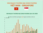 Quan hệ thương mại song phương Việt Nam và Singapore
