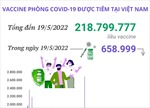 Hơn 218,79 triệu liều vaccine phòng COVID-19 đã được tiêm tại Việt Nam