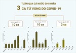 Tuần qua, cả nước ghi nhận 3 ca tử vong do COVID-19