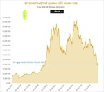 Bitcoin trượt về quanh mức 20.000 USD