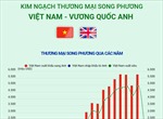 Kim ngạch thương mại song phương Việt Nam - Vương quốc Anh