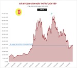 Giá Bitcoin giảm ngày thứ tư liên tiếp