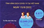 Dịch COVID-19 ngày 18/8: Số ca mắc mới tăng lên 3.295 ca, có 8.877 F0 khỏi bệnh