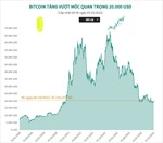 Bitcoin tăng vượt mốc 20.000 USD