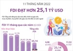 11 tháng năm 2022, thu hút FDI đạt hơn 25,1 tỷ USD