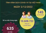 Ngày 2/12: Cả nước ghi nhận 635 ca COVID-19 mới, 145 F0 khỏi bệnh