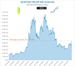 Giá Bitcoin tiến sát mốc 28.000 USD