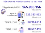 Tình hình tiêm vaccine phòng COVID-19 tại Việt Nam tính đến hết ngày 19/3/2023