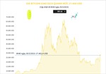 Giá Bitcoin giao dịch quanh mức 27.400 USD