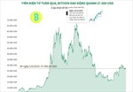Bitcoin dao động quanh mức 27.000 USD
