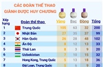 ASIAD 19: Bảng tổng sắp huy chương ngày 29/9/2023