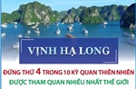 Vịnh Hạ Long đứng thứ 4 trong 10 kỳ quan thiên nhiên được tham quan nhiều nhất thế giới