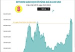 Bitcoin giao dịch ở vùng giá 63.000 USD