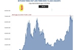 Bitcoin tăng vọt lên trên mức 71.000 USD/BTC