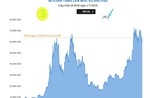 Bitcoin tăng lên mốc 63.000 USD