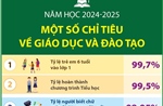 Một số chỉ tiêu về giáo dục và đào tạo trong năm học 2024-2025