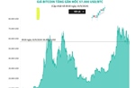 Giá Bitcoin tăng gần mốc 57.000 USD/BTC