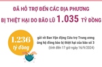 Đã hỗ trợ các địa phương bị thiệt hại do bão lũ 1.035 tỷ đồng