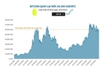 Bitcoin quay lại mốc 60.000 USD/BTC