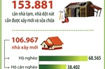 Chung tay xóa nhà tạm, nhà dột nát trên phạm vi cả nước trong năm 2025