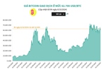 Giá Bitcoin giao dịch ở mức 62.700 USD/BTC