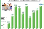 CPI bình quân 9 tháng năm 2024 tăng 3,88%