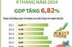 GDP 9 tháng năm 2024 tăng 6,82%