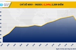 Thị trường năng lượng ‘rực đỏ’ kéo chỉ số MXV-Index quay đầu suy yếu