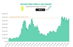 Giá Bitcoin vượt mốc 67.000 USD/BTC