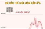 Giá dầu thế giới giảm gần 4%