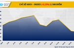 Lực bán tiếp tục chiếm ưu thế đẩy MXV-Index giảm phiên thứ ba liên tiếp