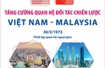 Tăng cường quan hệ Đối tác Chiến lược Việt Nam - Malaysia