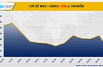 MXV-Index rơi xuống mức thấp nhất trong vòng hơn một tháng