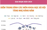 Thi tốt nghiệp THPT 2020-2024: Điểm trung bình các môn Khoa học xã hội tăng nhẹ hàng năm