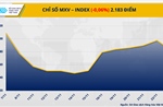 Chỉ số MXV-Index chấm dứt chuỗi tăng 6 phiên liên tiếp
