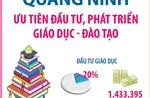 Quảng Ninh: Ưu tiên đầu tư, phát triển giáo dục - đào tạo